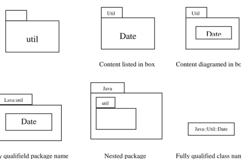 Gambar II.8. Cara Menampilkan Package Diagram  Sumber : Munawar ; Pemodelan Visual dengan UML : 130 