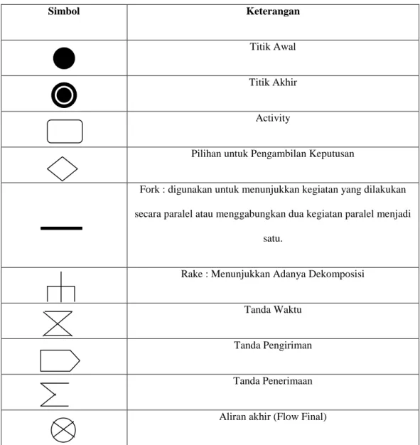 Table II.1. Tabel Simbol Activity Diagram 