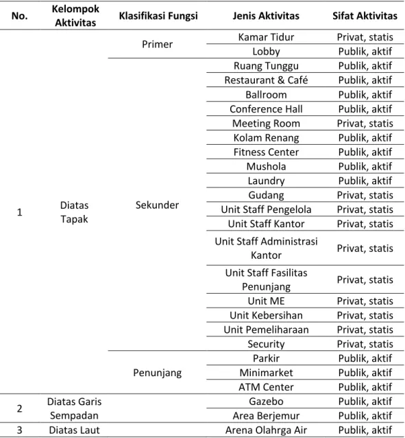 Tabel 1. Analisis Aktivitas 