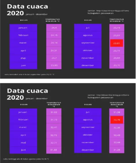 gambar 29. Data Cuaca 