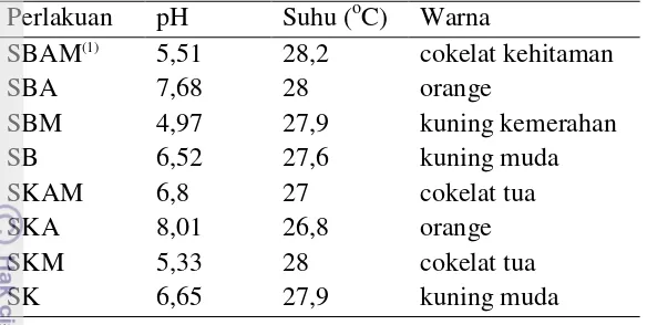 Tabel 1. Hasil pengukuran pH seduhan baglog jamur tiram 