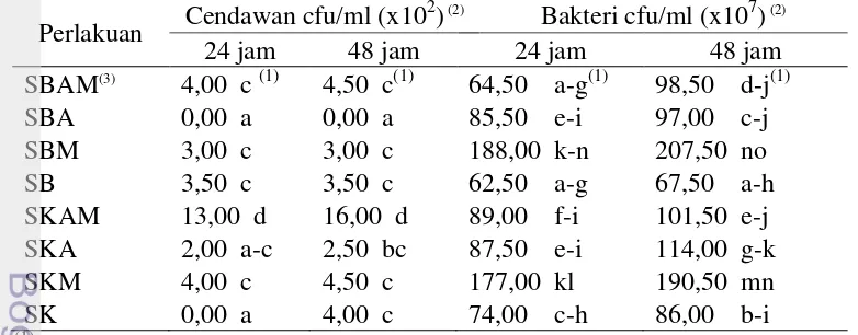 Tabel 7. Populasi cendawan dan bakteri dalam seduhan baglog jamur tiram 