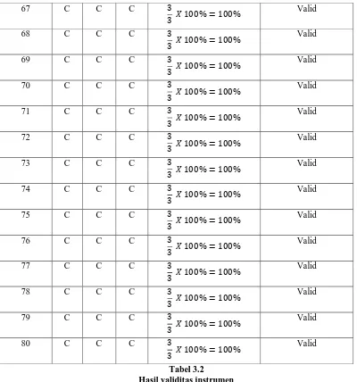 Tabel 3.2 Hasil validitas instrumen 