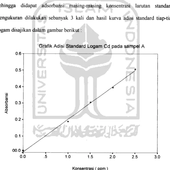 Grafik Adisi Standard Logam Cd pada sampel A