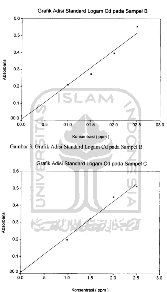 Grafik Adisi Standard Logam Cd pada Sampel B