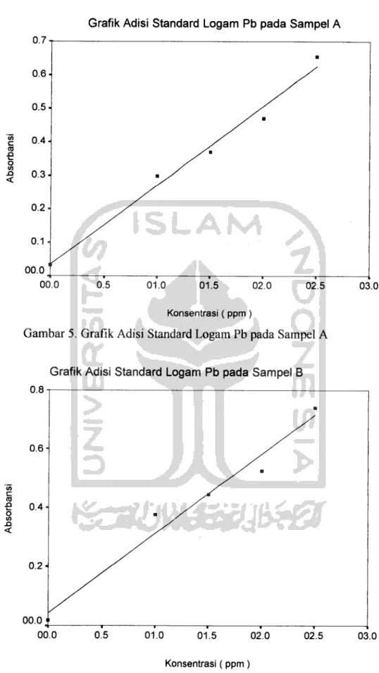 Grafik Adisi Standard Logam Pb pada Sampel A