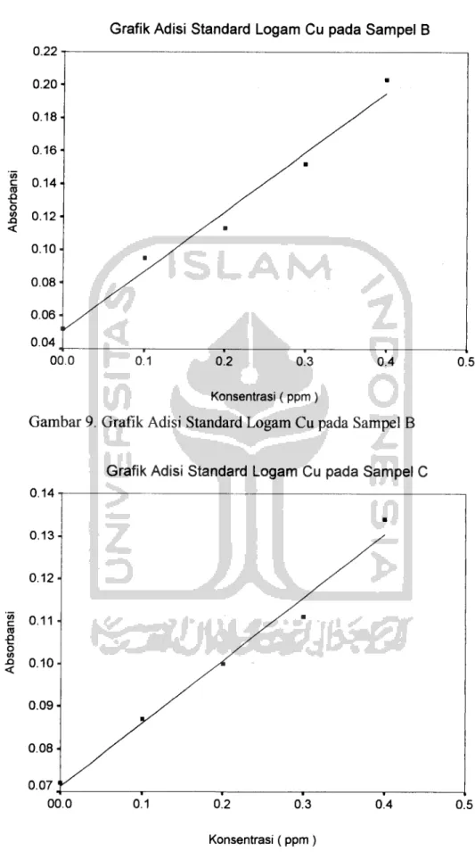 Grafik Adisi Standard Logam Cu pada Sampel B