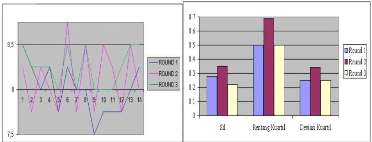 Gambar 2. Ringkasan Hasil Statistik Metode Delphi 