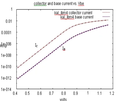 Gambar 8. Current gain (β) ac dan dc terhadap Arus kolektor (IC). 