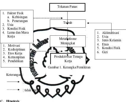 Gambar 1. Kerangka Pemikiran 