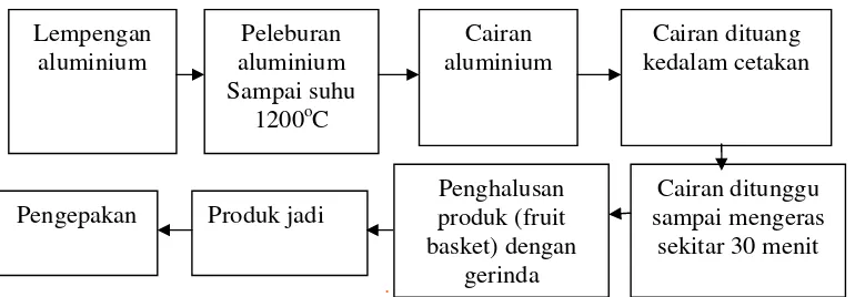 Gambar 3. Proses Produksi di PT. Nedya Alminium Ceper Klaten commit to user Sumber : Hasil Pengamatan Pada Tanggal 20 Mei 2011 