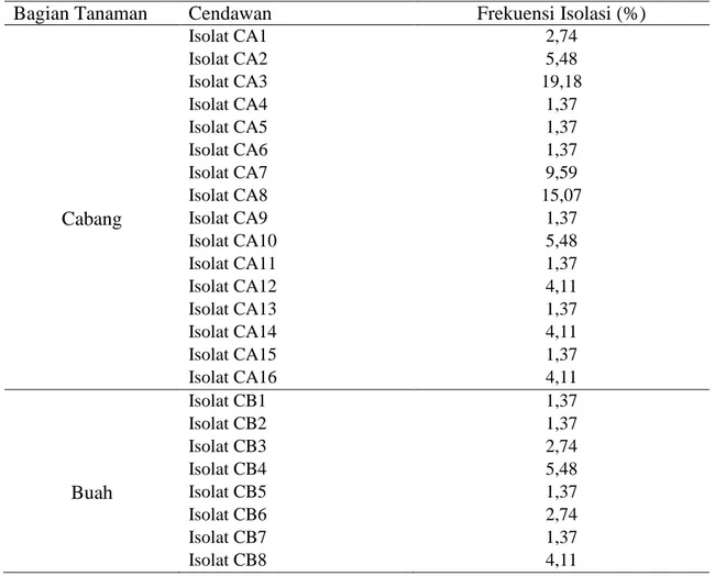 Tabel 1.  Kelimpahan  cendawan  yang  diisolasi  dari  cabang  sekunder  dan  buah  tanaman  cabai (%) 