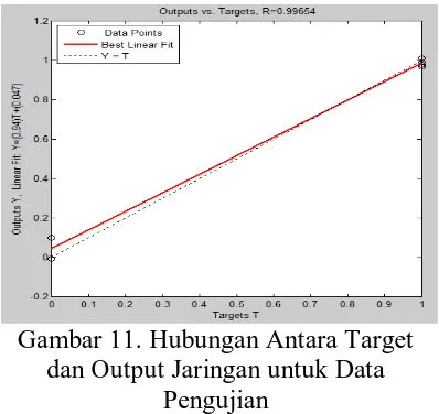 Gambar 11. Hubungan Antara Target dan Output Jaringan untuk Data 
