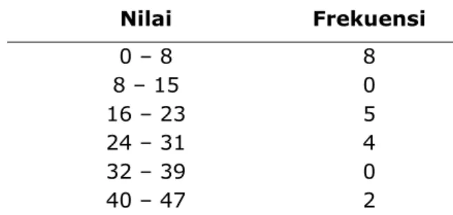 Tabel 4. Distribusi Frekuensi Nilai Pretest Siswa  