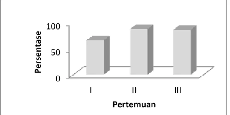 Gambar 1. Grafik Persentase N-Gaindan T hitung Katagori Kelompok Rendah, Sedang dan  Tinggi