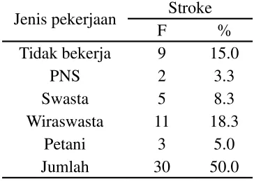 Tabel 6 Prevalensi Penyakit Stroke (kelompok kontrol) Menurut Jenis Pekerjaan  di RSUD Dr