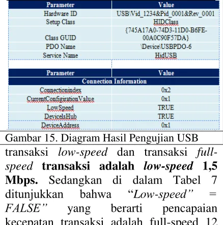 Gambar 15. Diagram Hasil Pengujian USB 