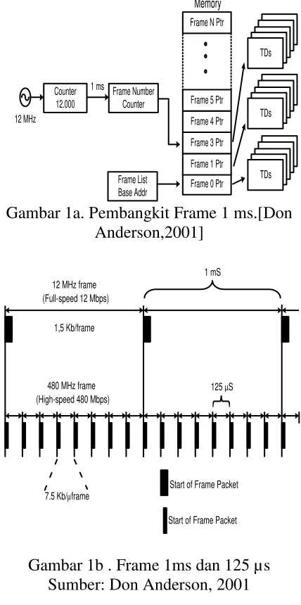Gambar 1a. Pembangkit Frame 1 ms.[Don 