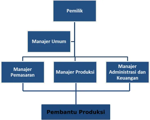 Gambar I.1 Struktur Organisasi Usaha Pasta Bar Komponen organisasional yang akan diterapkan adalah :