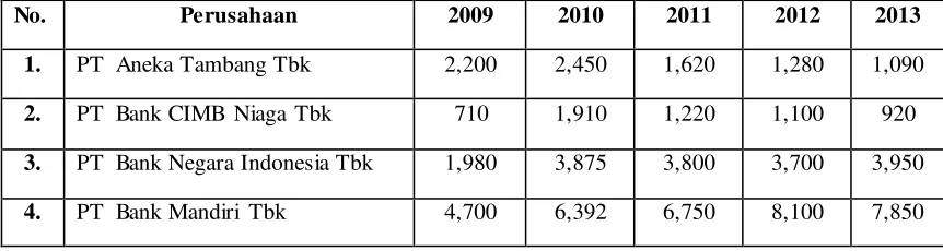 Tabel 1.1  Daftar Harga Saham (Rp) Perusahaan Yang Terdaftar di BEI Tahun 2009-2013 