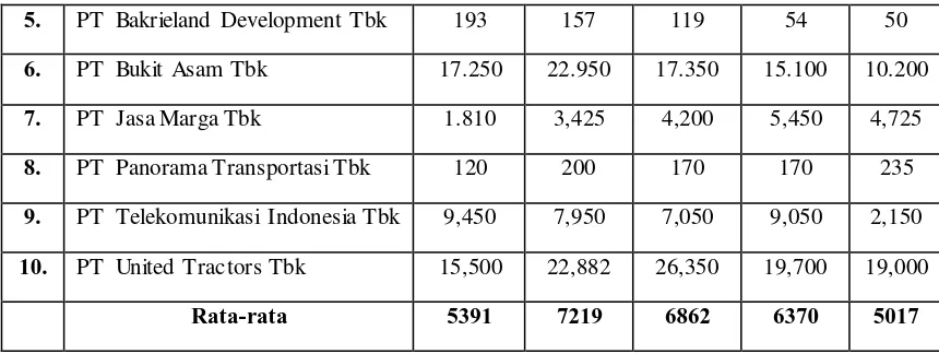 Tabel di atas menunjukkan harga saham perusahaan periode 2009-2013. 