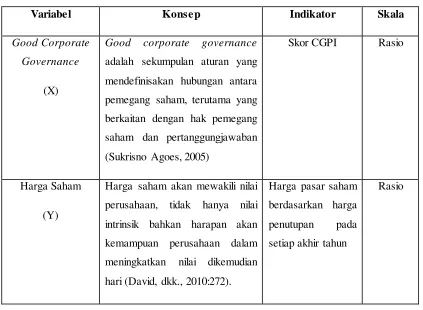 Tabel 3.1  Operasional Variabel