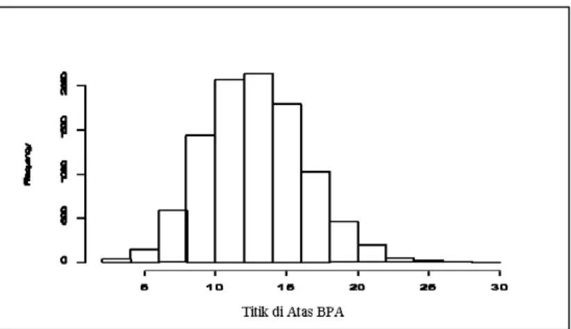 Gambar 4. Histogram Banyaknya Titik Sampel di Atas  BPA untuk Simulasi 5000 Ukuran Sampel  dengan Pengulangan 10000 kali 