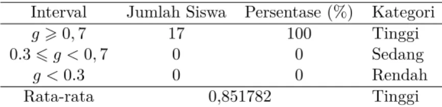 Tabel 4: Klasifikasi Gain Ternormalisasi Hasil Belajar Siswa FI Pada Kelas Dengan Model Project Based Learning