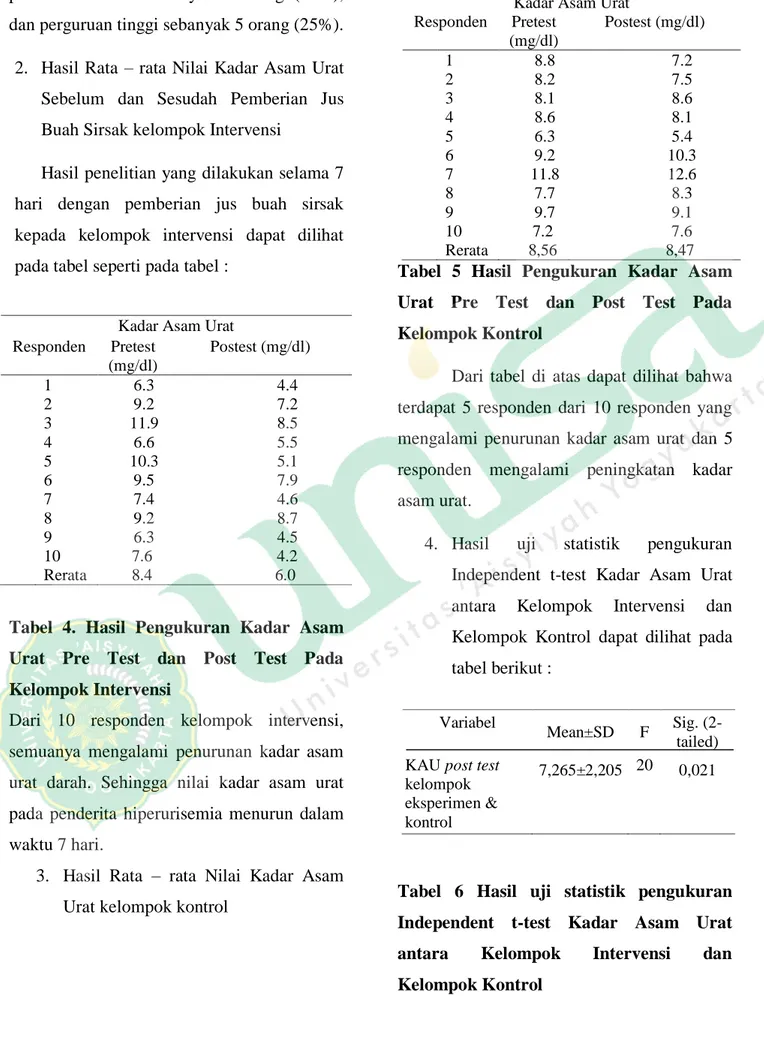 Tabel  4.  Hasil  Pengukuran  Kadar  Asam  Urat  Pre  Test  dan  Post  Test  Pada  Kelompok Intervensi 