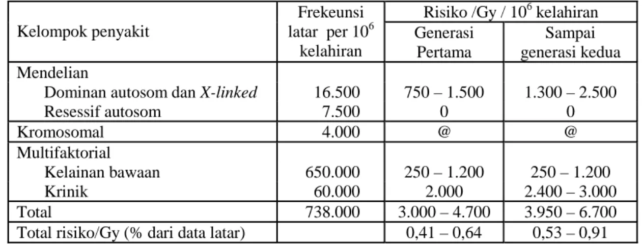 Tabel 3. Perkiraan terakhir tentang risiko genetik dari paparan raadiasi LET rendah secara terus   menerus, dosis rendah, atau irradiasi kronik (UNSCEAR 2001) 