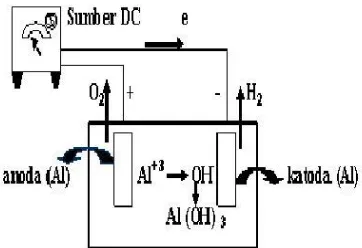 Gambar 1. Prinsip proses elektrokoagulasi 