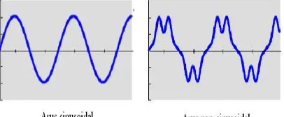 Gambar 2 Bentuk gelombang arus pada beban linier dan non-linier tipikal 