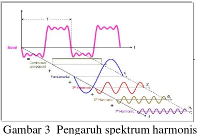 Gambar 3  Pengaruh spektrum harmonisa 
