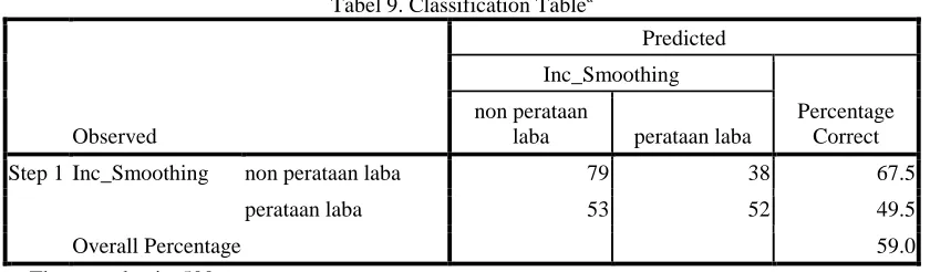Tabel 9. Classification Table a  
