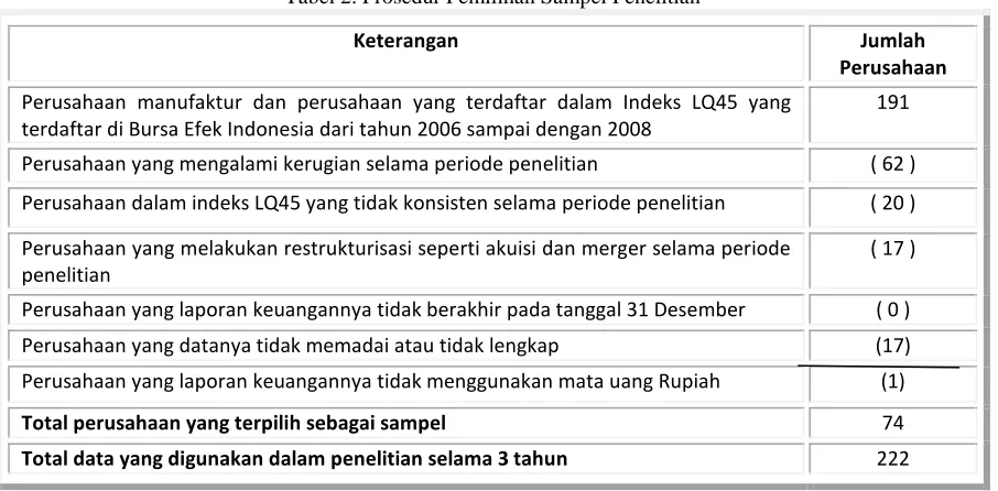Tabel 2. Prosedur Pemilihan Sampel Penelitian 