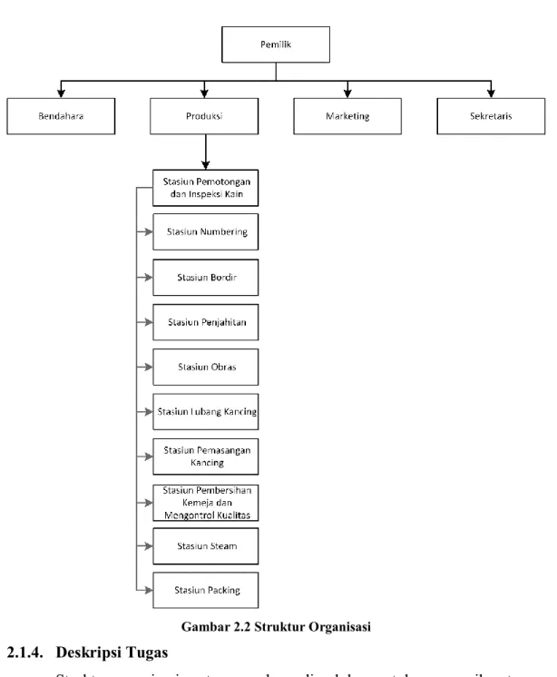 Gambar 2.2 Struktur Organisasi 
