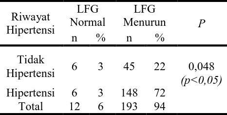 Tabel. 5 Distribusi berdasarkan riwayat merokok dan LFG 
