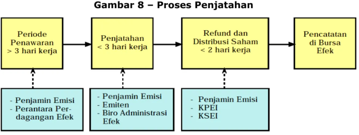 Gambar 8 – Proses Penjatahan