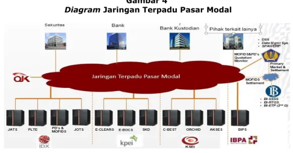 Diagram Jaringan Terpadu Pasar Modal