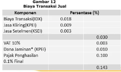 Gambar 12  Biaya Transaksi Jual