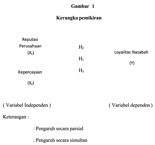 Gambar  1Gambar  1 Kerangka pemikiranKerangka pemikiran HH 22 HH 11 HH 33 ( 