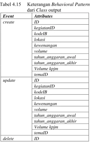 Tabel 4.15     Keterangan Behavioral Pattern  