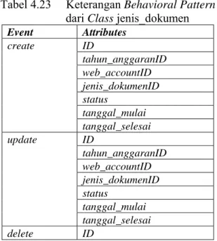 Tabel 4.23     Keterangan Behavioral Pattern  