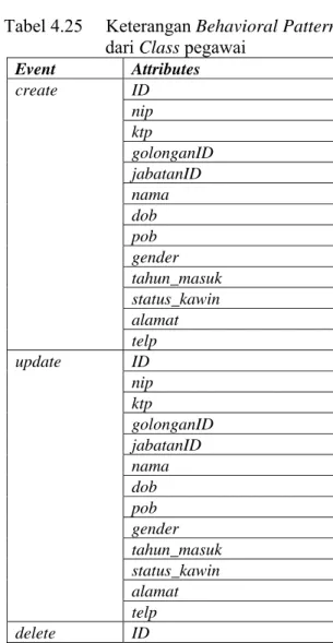 Tabel 4.25     Keterangan Behavioral Pattern  