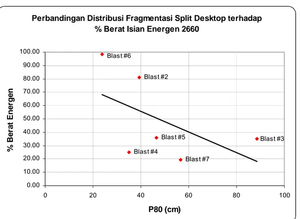 Grafik Perbandingan Distribusi Fragmentasi Split Desktop   terhadap % Berat  Isian Energen 