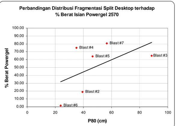 Grafik Perbandingan Distribusi Fragmentasi Split Desktop   terhadap % Berat Isian Powergel 