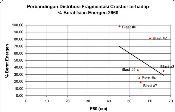 Grafik Perbandingan Distribusi Fragmentasi Crusher  terhadap % Berat Isian Energen 