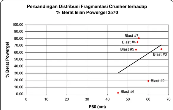 Grafik Perbandingan Distribusi Fragmentasi Crusher  terhadap % Berat Isian Powergel 