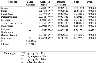 Tabel 2.  Hasil Analisis Regresi Fungsi Produksi Usahatani Padi Sawah pada  
