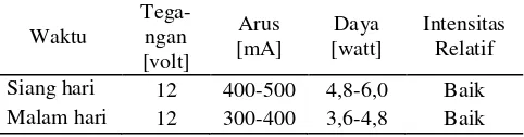Gambar 4. Dalam uji coba tersebut Hasil uji coba diperlihatkan dalam sekaligus dilakukan pengukuran terhadap modul tersebut untuk mengetahui konsumsi daya relatifnya terhadap perubahan intensitas cahaya luar/sekitarnya
